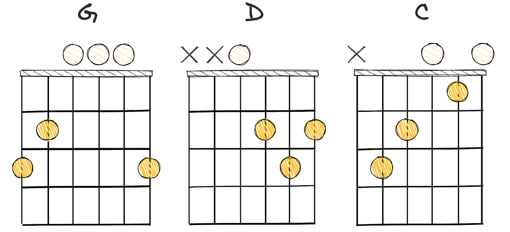 I-V-IV (1-5-4) chords diagram