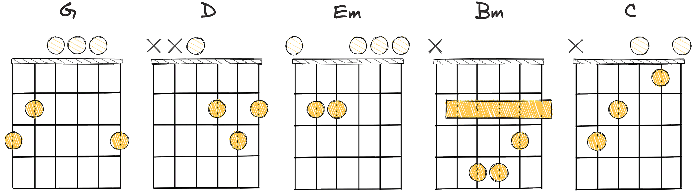 I-V-vi-iii-IV (1-5-6-3-4) chords diagram