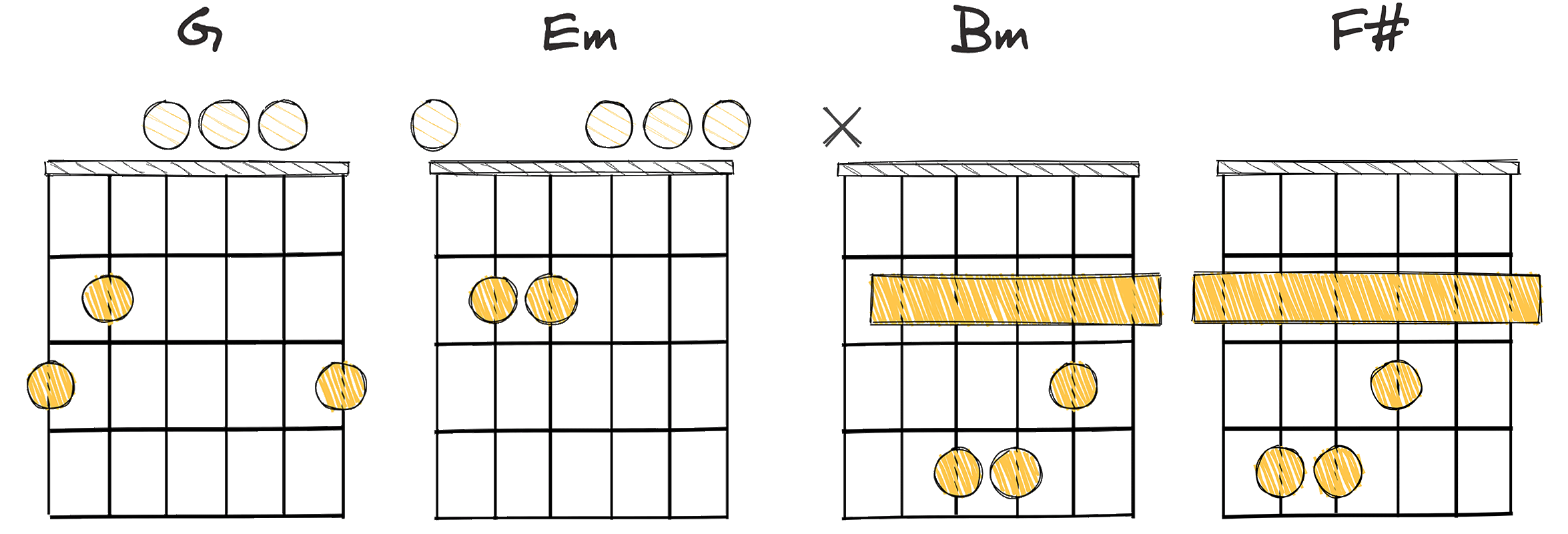 VI-iv-i-V (6-4-1-5) chords diagram