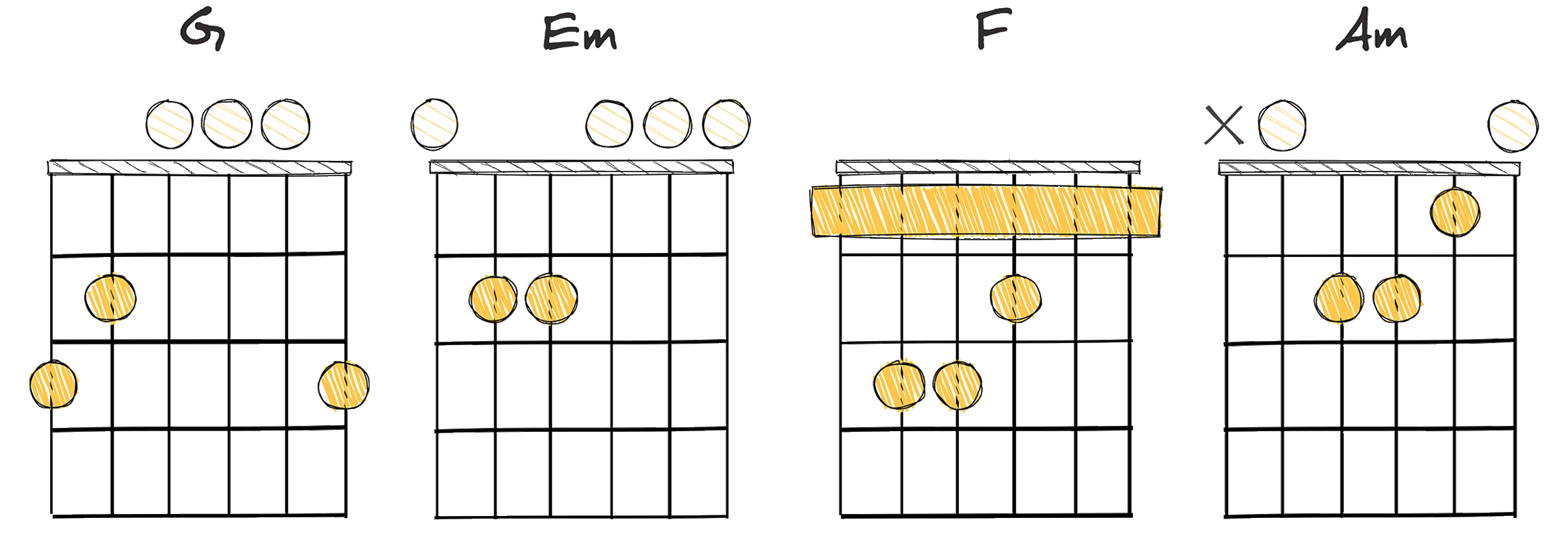 V – iii – IV – vi (5 – 3 – 4 – 6) chords diagram