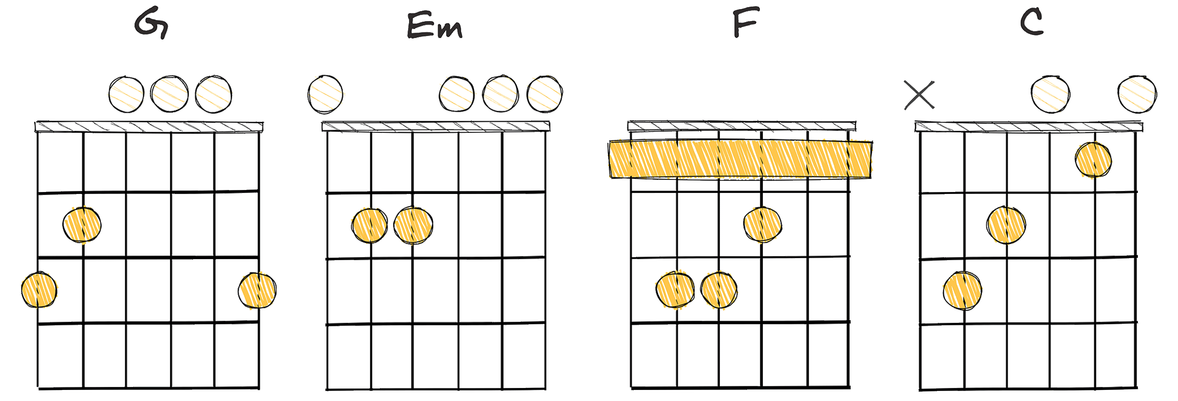 V-iii-IV-I (5-3-4-1) chords diagram
