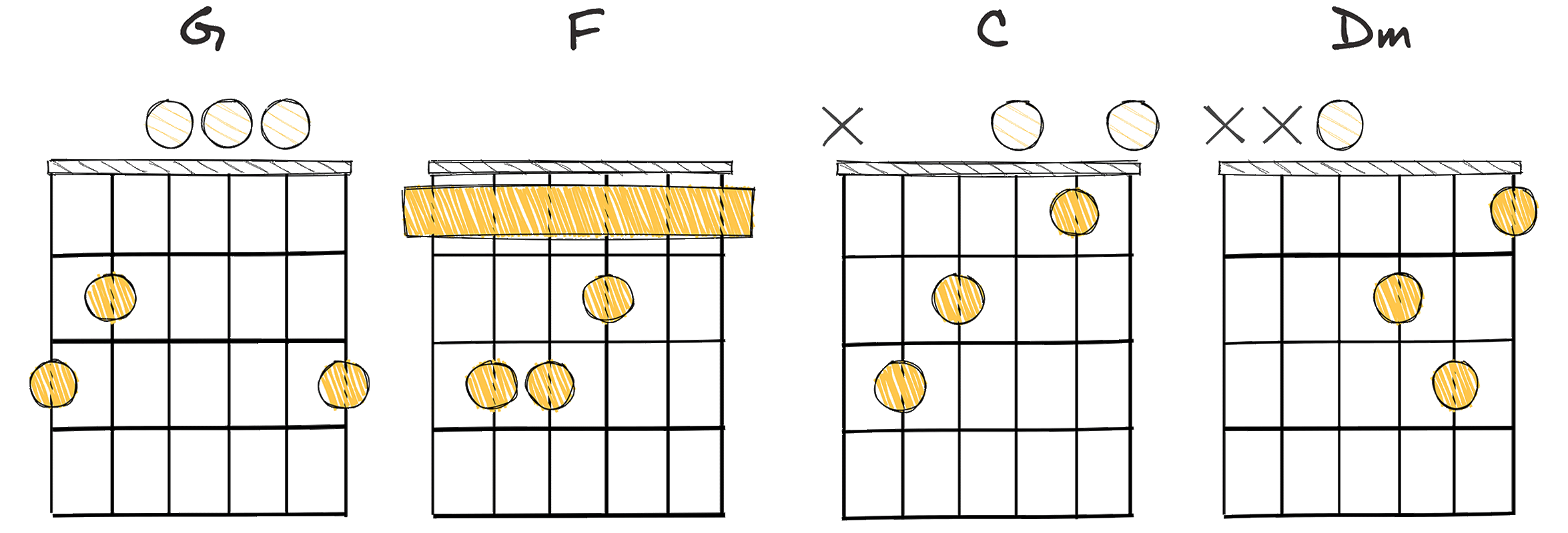 V - IV - I - ii (5-4-1-2) chords diagram