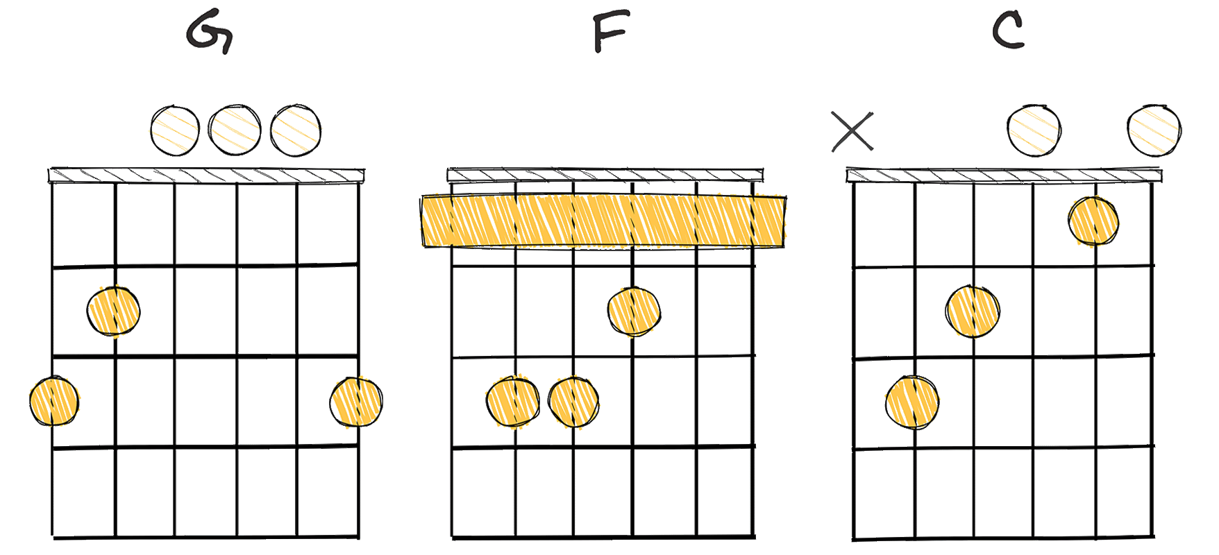 V - IV - I (5 - 4 - 1) chords diagram