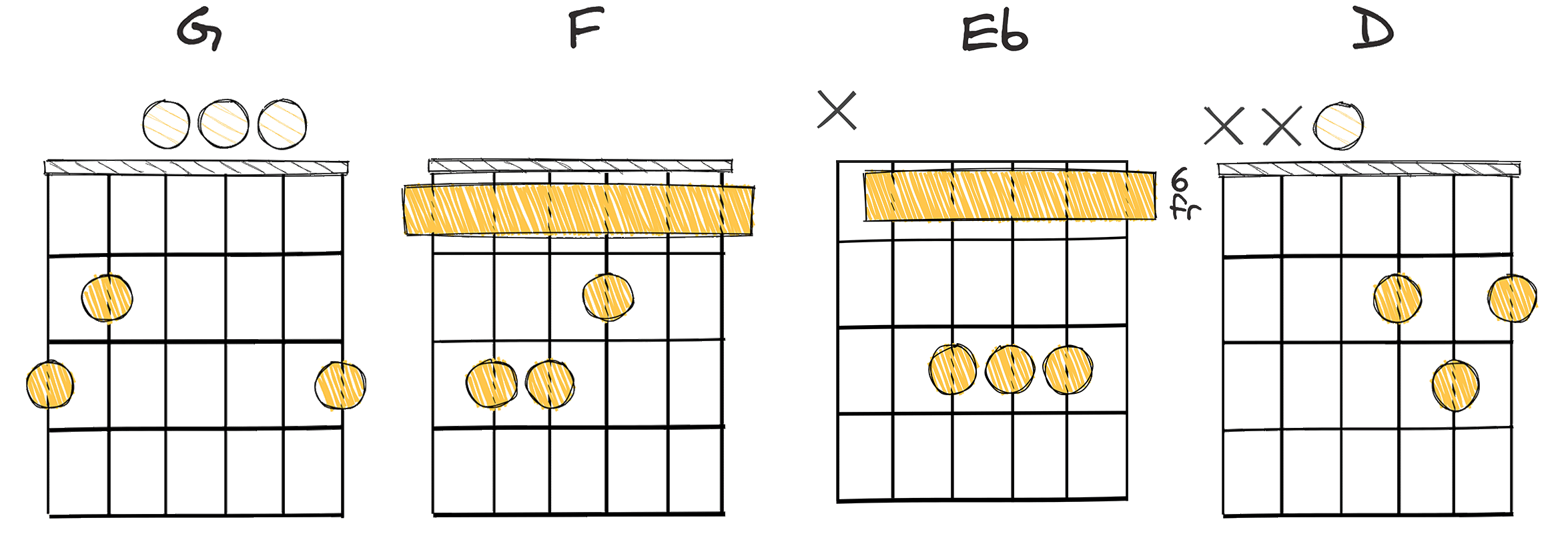 I - vi - IV - V (1 - 6 - 4 - 5) chords diagram
