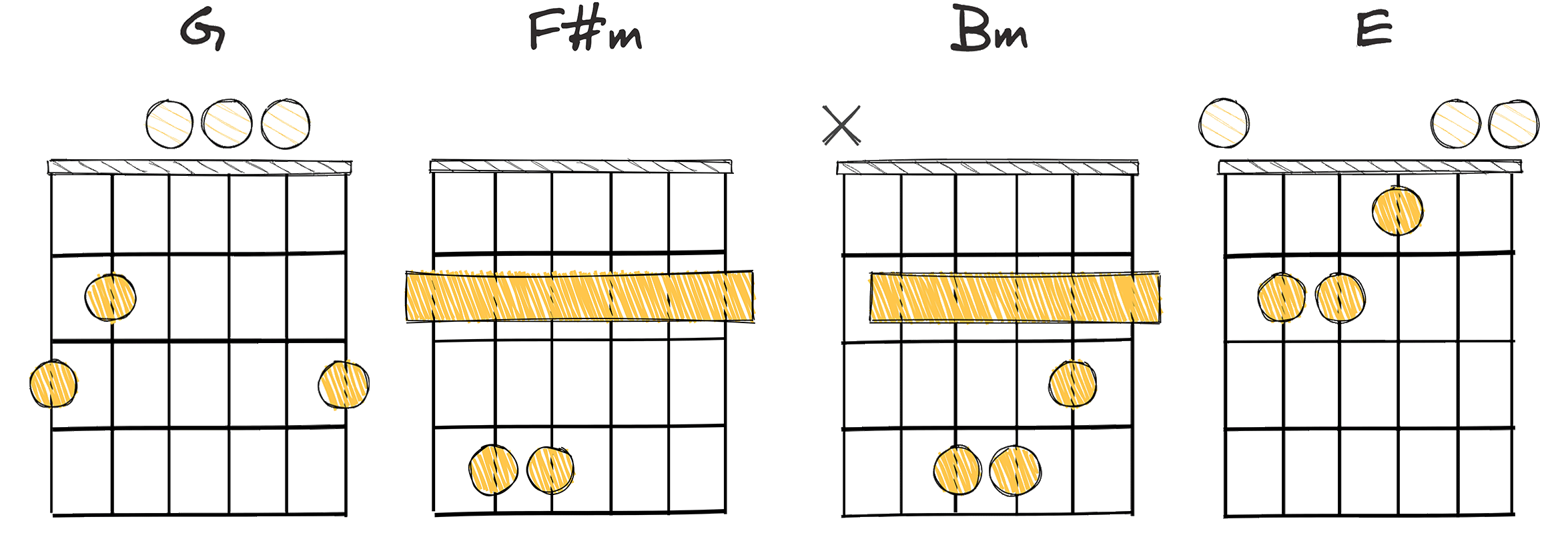 IV-III-VI-II (4-3-6-2) chords diagram