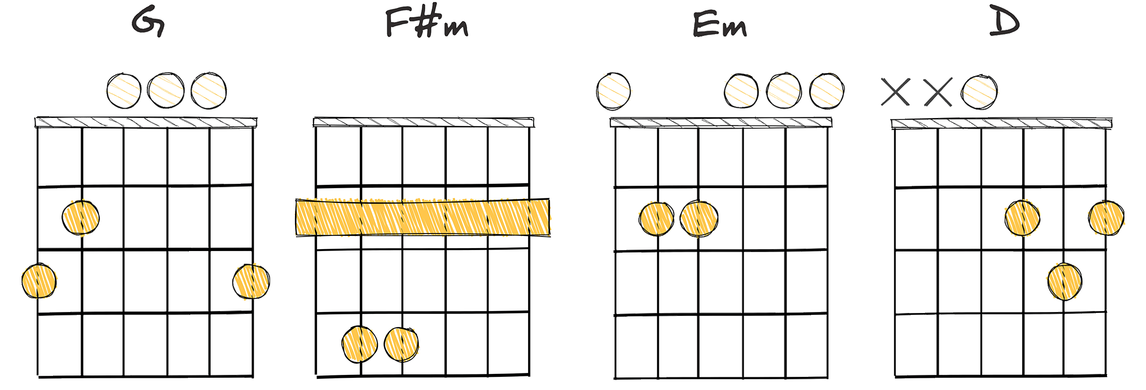 IV-iii-ii-I (4-3-2-1) chords diagram