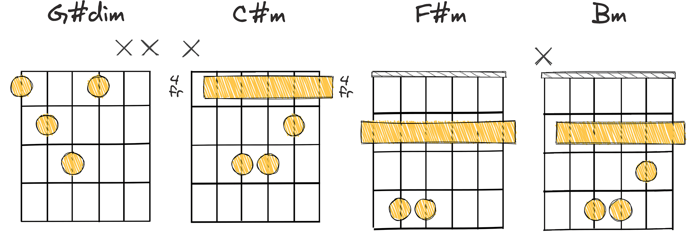 vii° - iii - vi - ii (7 - 3 - 6 - 2) chords diagram