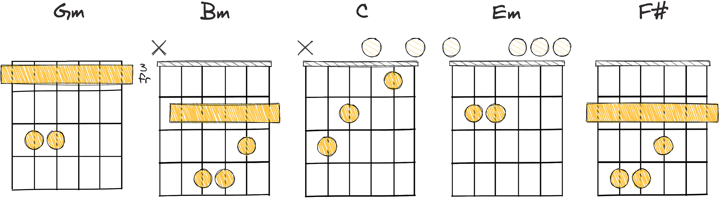 i-iii-IV-vi-VII (1-3-4-6-7)  chords diagram