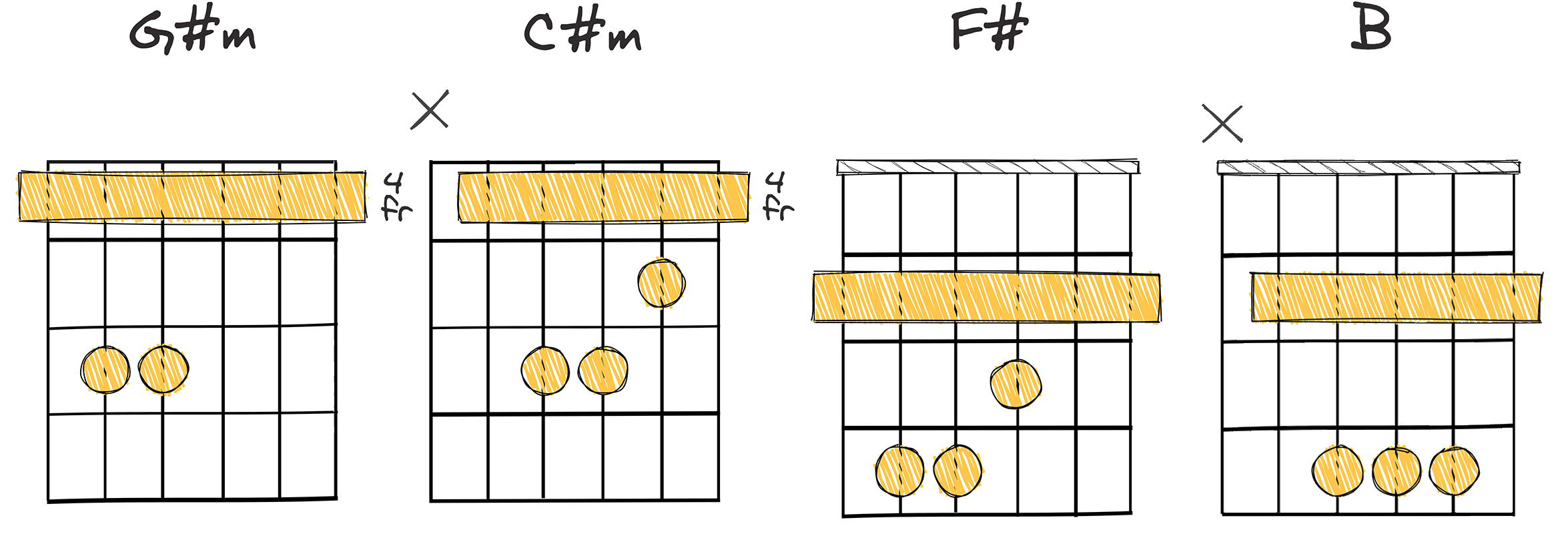 iii-vi-II-V (3-6-2-5)  chords diagram
