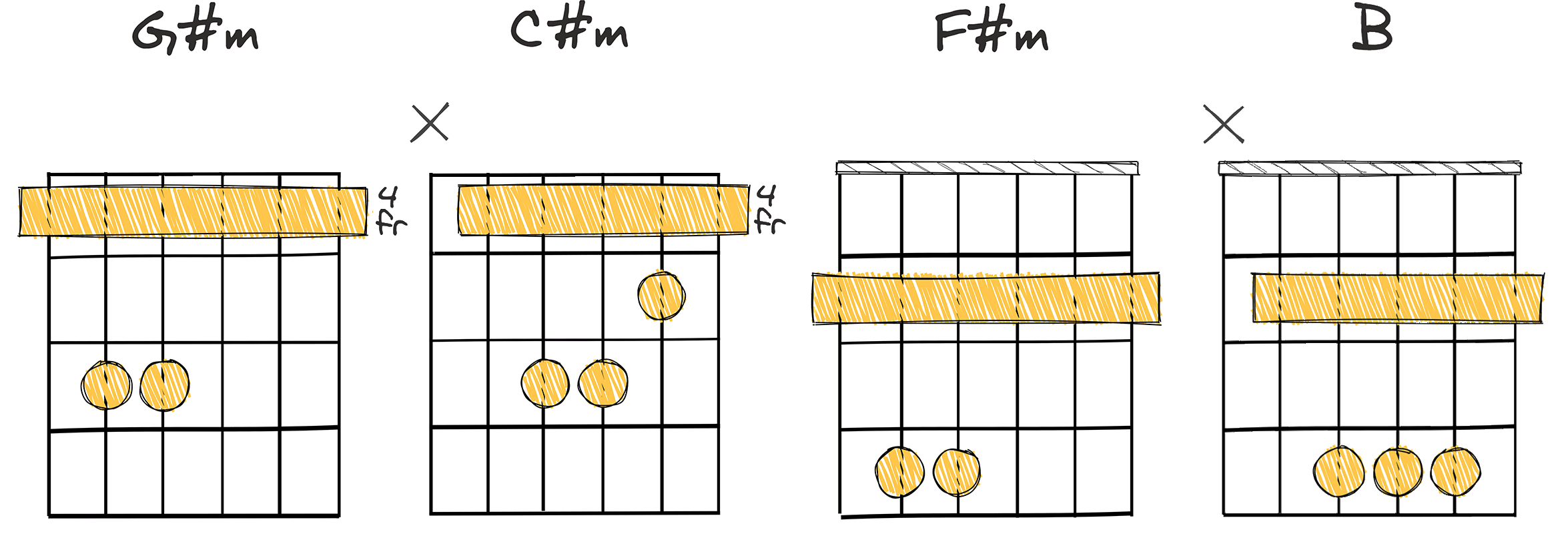 III-VI-II-V (3-6-2-5) chords diagram