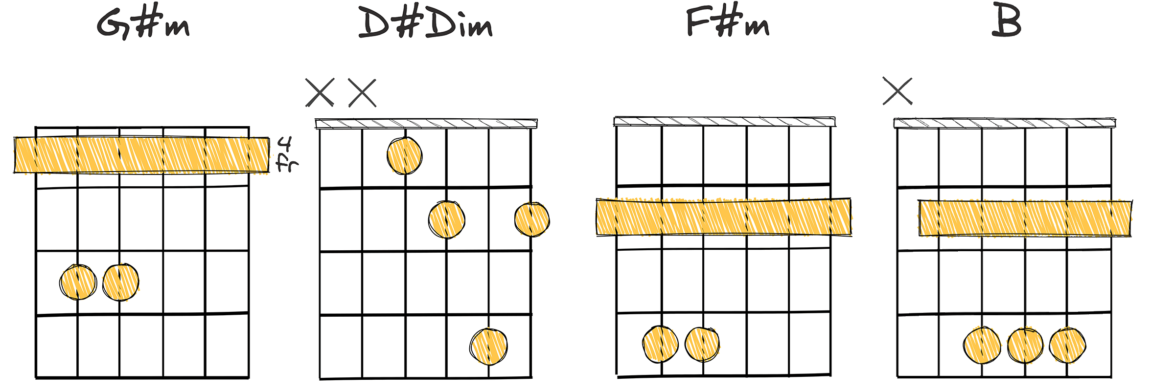 III-VII-II-V (3-7-2-5) chords diagram