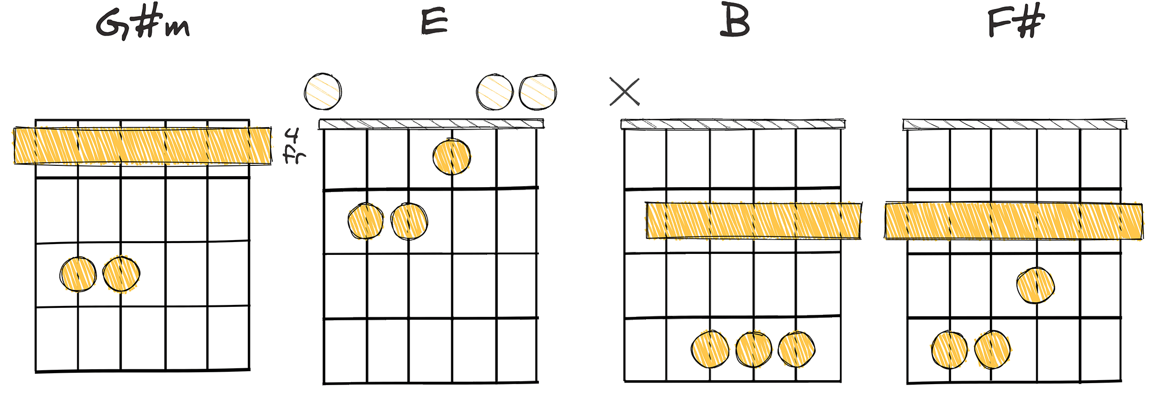 vi - IV - I - V (6-4-1-5) chords diagram