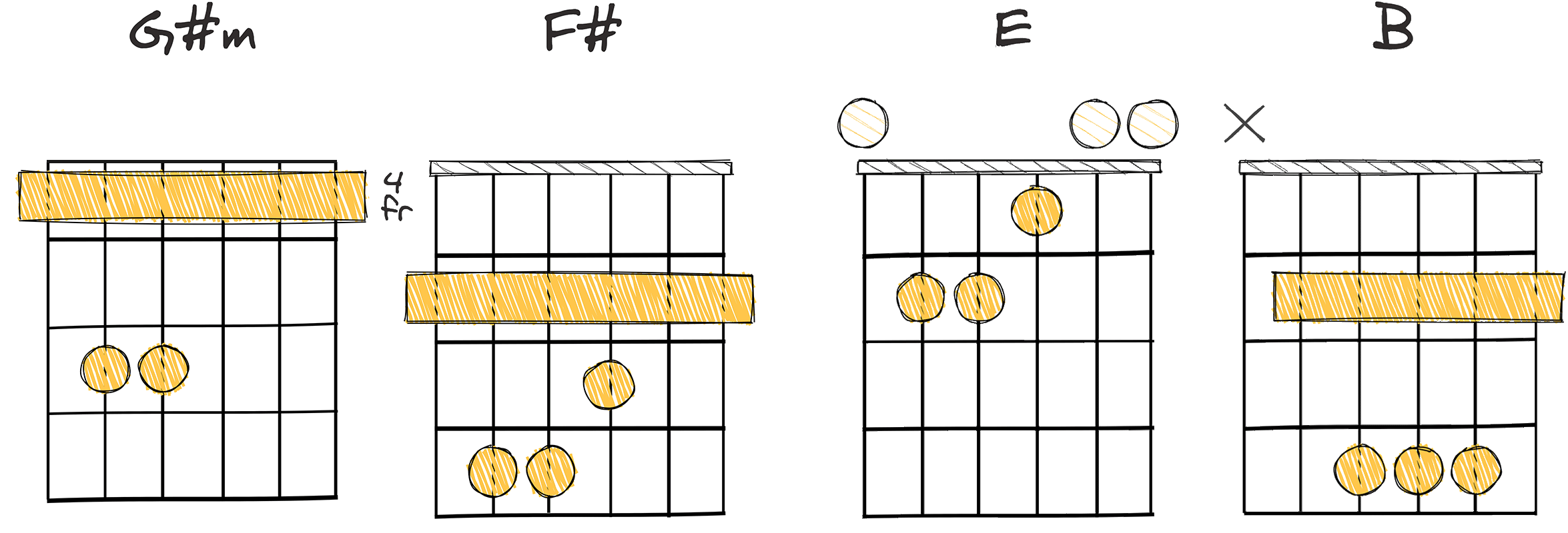 vi - V - IV - I (6-5-4-1) chords diagram