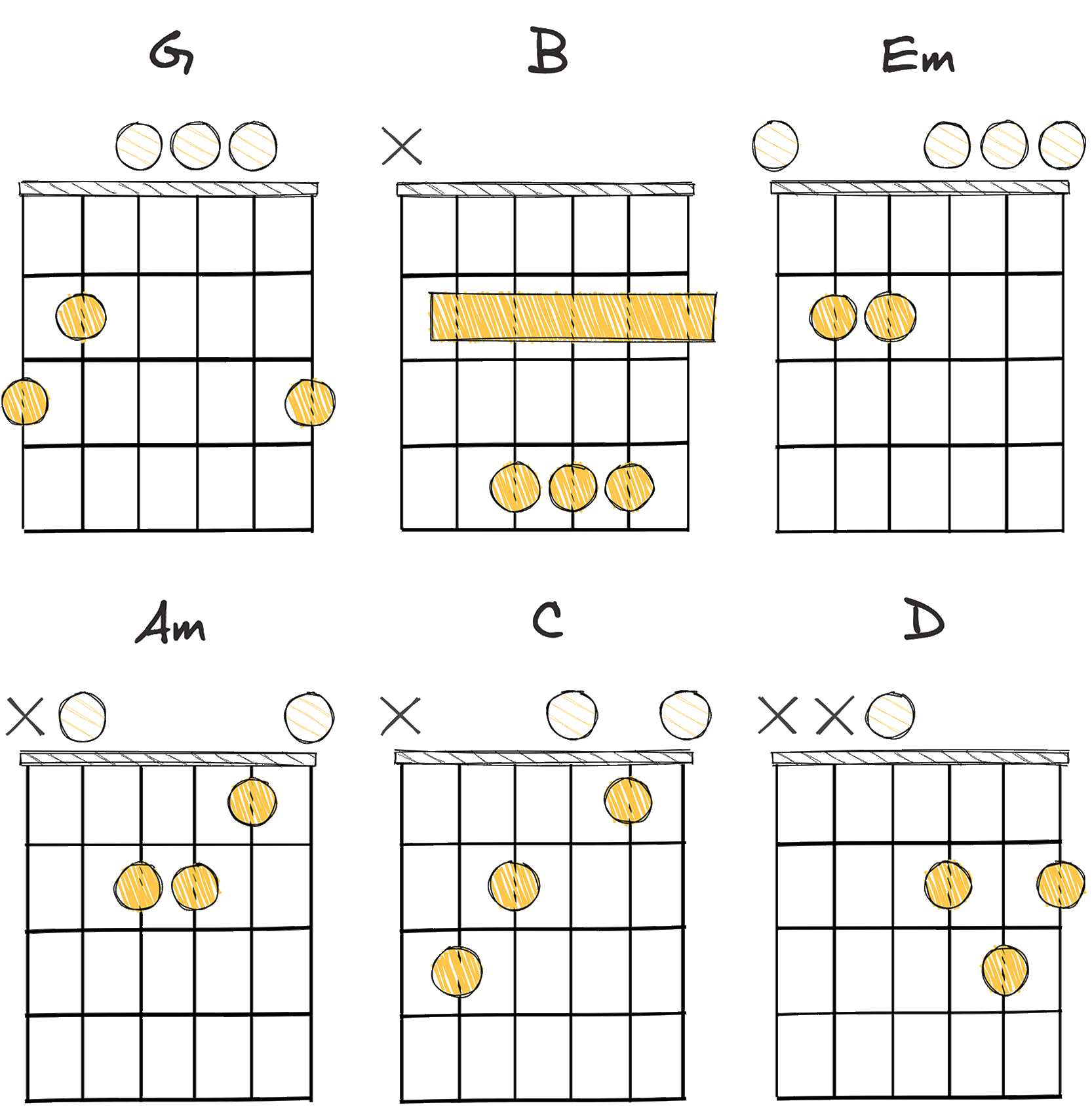 I-III-vi-ii-IV-V (1-3-6-2-4-5) chords diagram