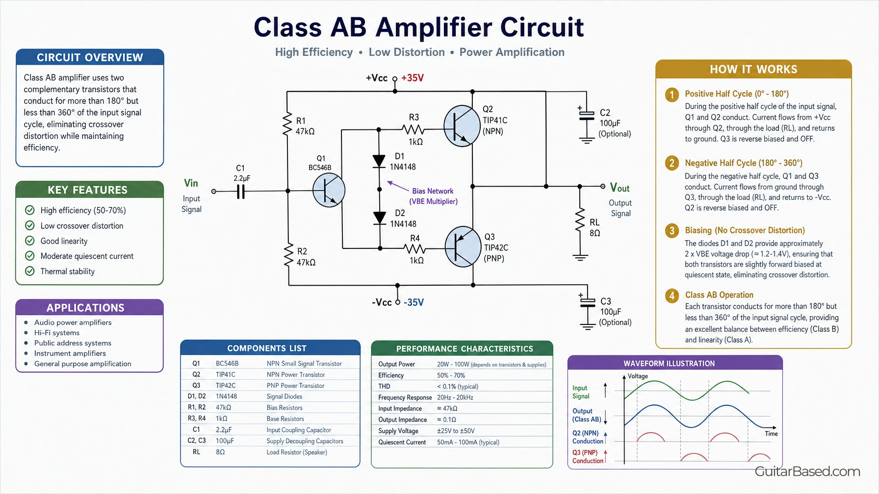 Class AB Amplifiers Characteristics