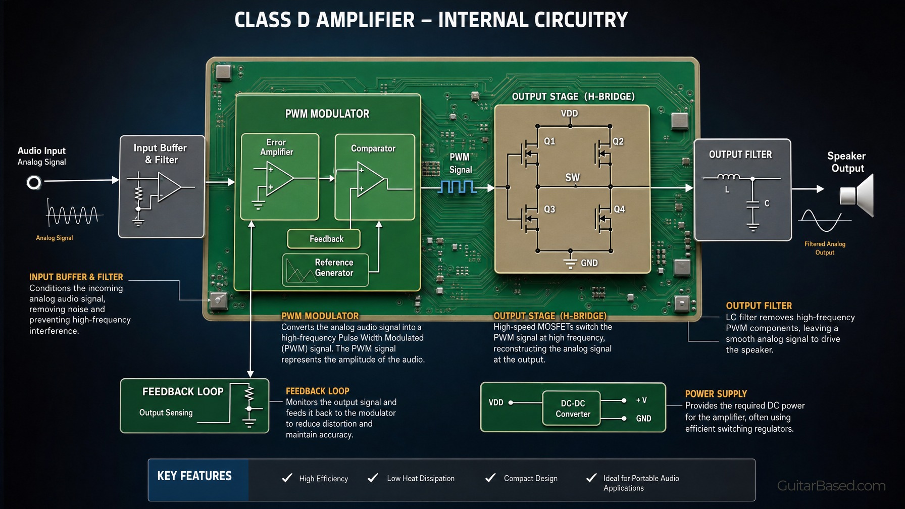 Class D Amplifiers Functionality
