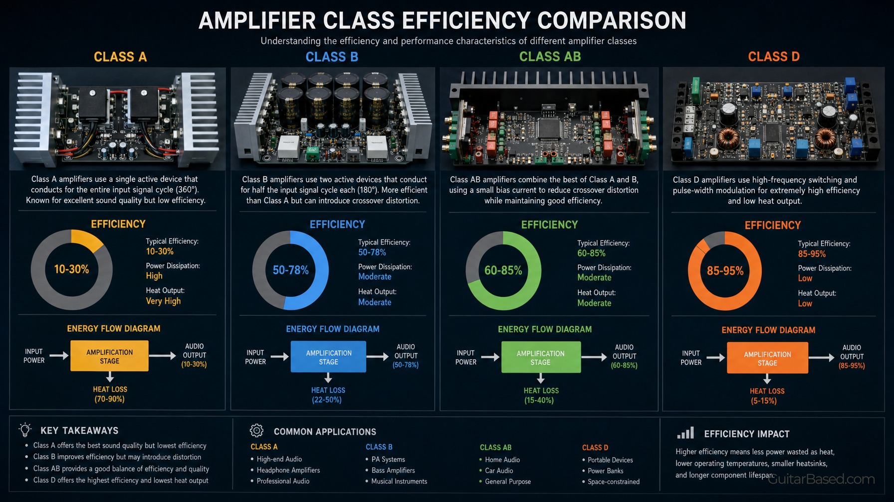 Comparative Efficiency of Amplifier Classes