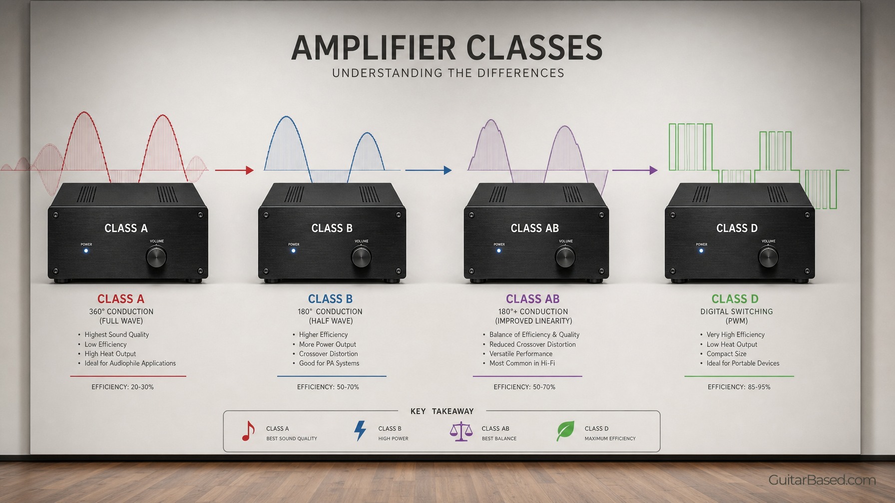 Key Takeaways on Amplifier Classes