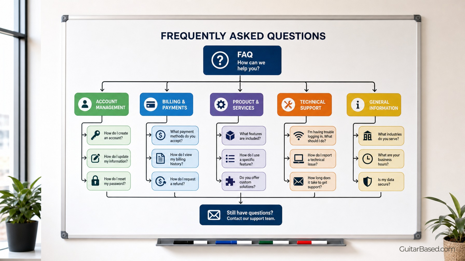 Categorizing Questions for Better Accessibility