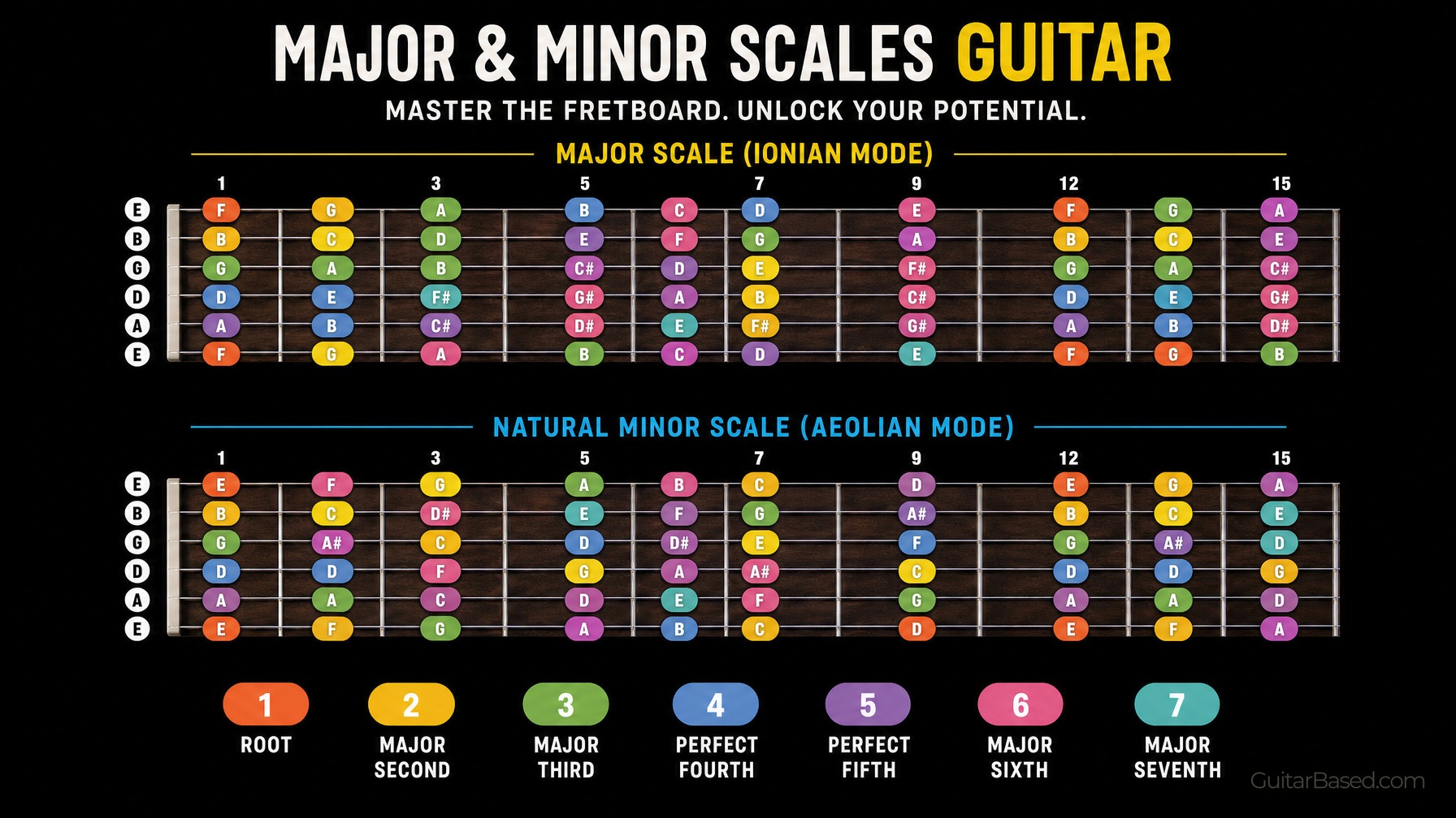 Major and Minor Scales